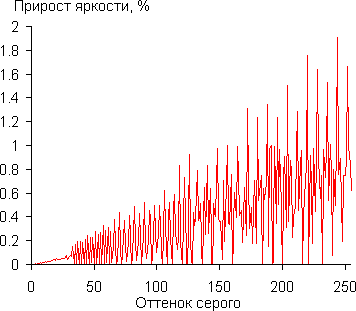 Проектор Acer H7532BD, дифференциальная гамма-кривая
