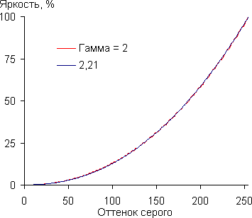 Проектор Acer H7532BD, гамма-кривая
