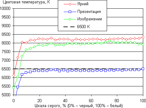 Мультимедийный DLP-проектор Acer K11, цветовая температура