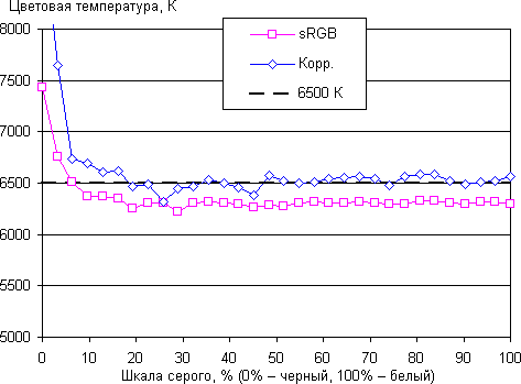 DLP-проектор Acer V7500, цветовая температура