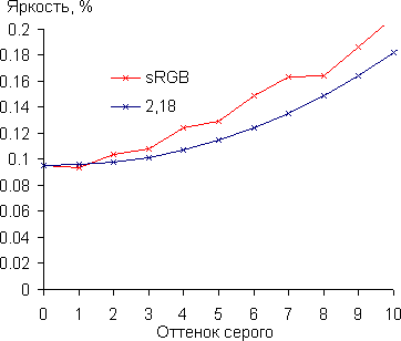 DLP-проектор Acer V7500, гамма-кривая в тенях