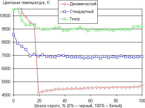 Проектор ASUS P1, цветовая температура