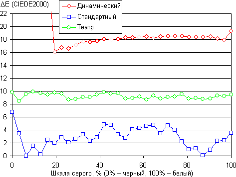 Проектор ASUS P1, ΔE