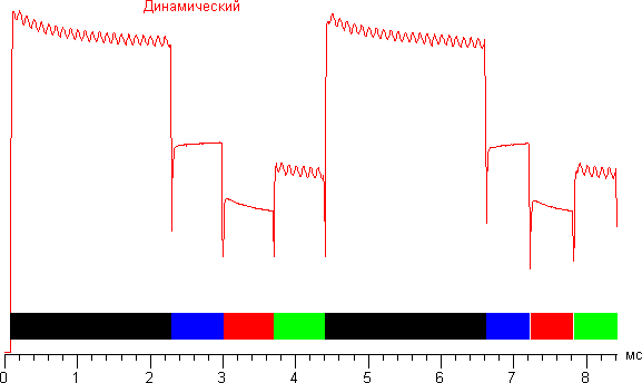 Проектор ASUS P1, зависимость яркости от времени в режиме Динамический