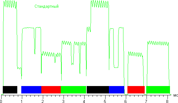 Проектор ASUS P1, зависимость яркости от времени в режиме Стандартный