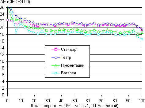 DLP-проектор Asus S1, дельта E