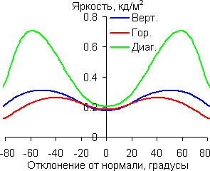 Яркость черного поля