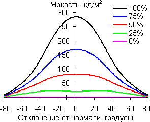 В горизонтальной плоскости