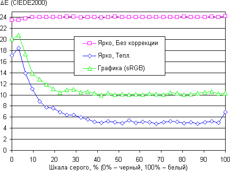 DLP-проектор BenQ CH100, дельта E