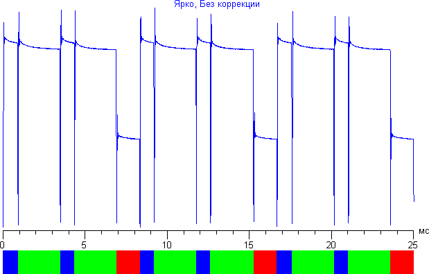 DLP-проектор BenQ CH100, зависимости яркости от времени