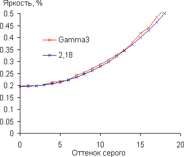 Gamma diff.