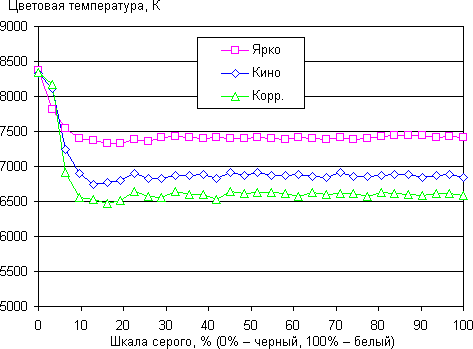 Проектор BenQ W1070+, цветовая температура
