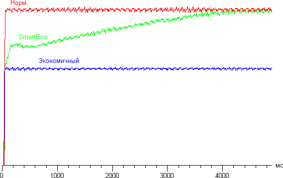 Проектор BenQ W1070+, режим SmartEco