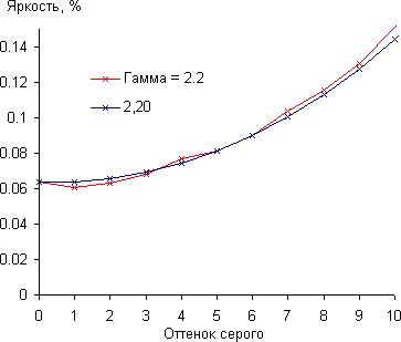 Проектор BenQ W1070+, гамма-кривая в тенях