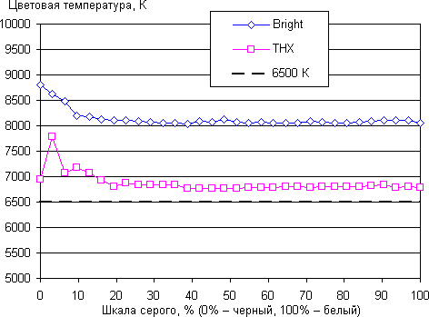 Проектор BenQ W11000, цветовая температура