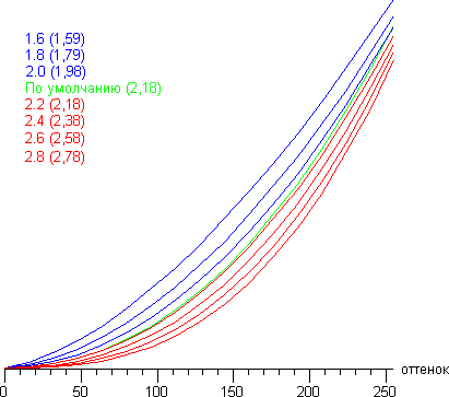 DLP-проектор BenQ W1200, гамма-кривая DLP-проектор BenQ W1200, гамма-кривая