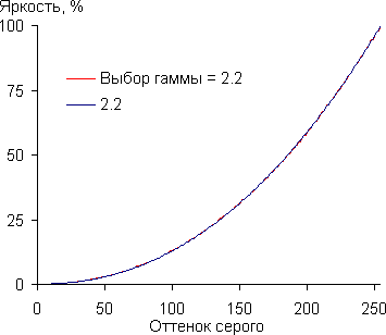 DLP-проектор BenQ W1200, гамма-кривая DLP-проектор BenQ W1200, гамма-кривая