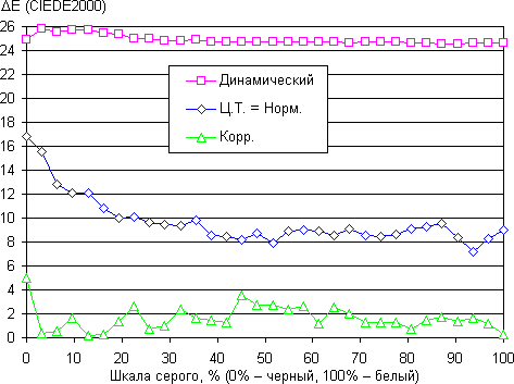 Проектор BenQ W1500, ΔE