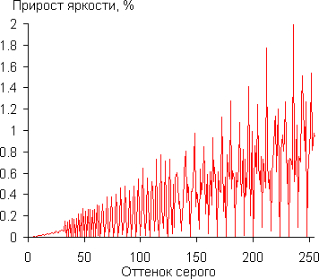 Проектор BenQ W1500, дифференциальная гамма-кривая