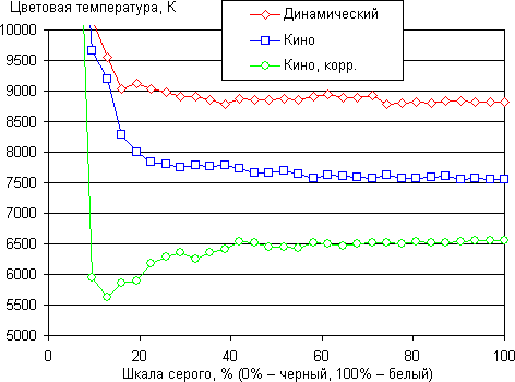 Проектор BenQ W7000, цветовая температура