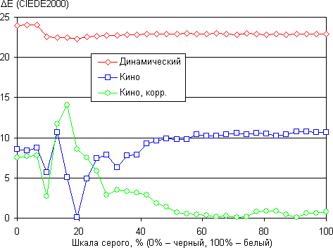 Проектор BenQ W7000, ΔE