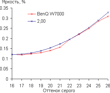 Проектор BenQ W7000, гамма-кривая в тенях