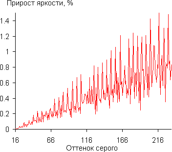 Проектор BenQ W7000, дифференциальная гамма-кривая