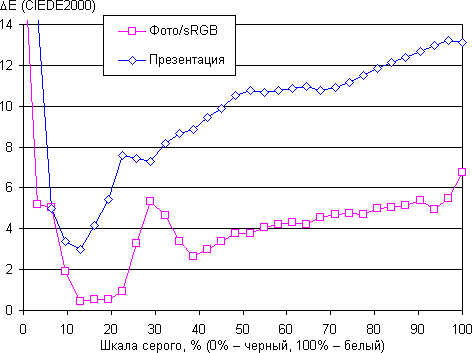 Проектор Canon Xeed WUX450ST, ΔE