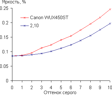 Проектор Canon Xeed WUX450ST, гамма-кривая в тенях