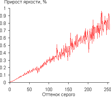 Проектор Canon Xeed WUX450ST, дифференциальная гамма-кривая