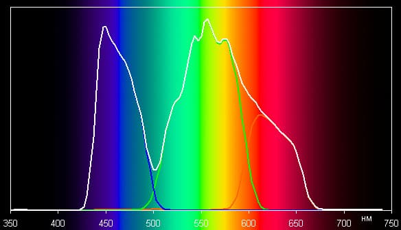 Проектор Canon Xeed WUX450ST, спектры