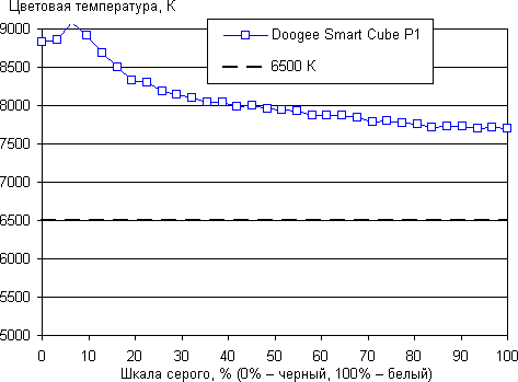 DLP-проектор Doogee Smart Cube P1, цветовая температура
