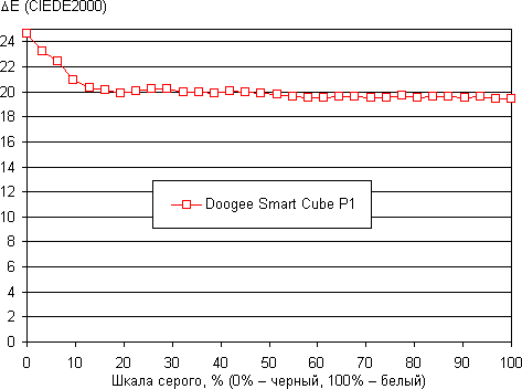 DLP-проектор Doogee Smart Cube P1, дельта E