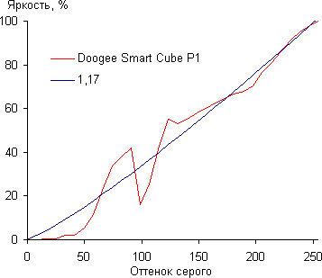 DLP-проектор Doogee Smart Cube P1, гамма-кривая