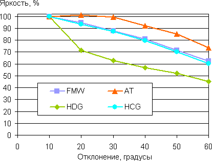 Яркость от угла
