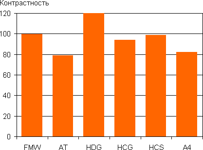 Контрастность
