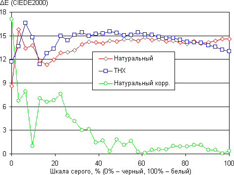 Проектор Dreamvision Inti 2, ΔE