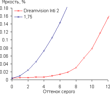 Проектор Dreamvision Inti 2, гамма-кривая в темной области