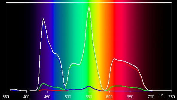 Проектор Dreamvision Inti 2, спектры
