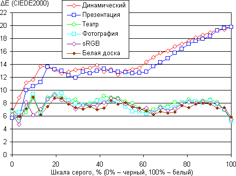 Проектор Epson EB-435W, ΔE