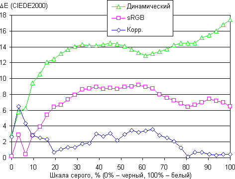 Проектор Epson EB-G7905U, ΔE