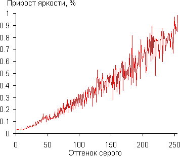 Проектор Epson EB-G7905U, дифференциальная гамма-кривая