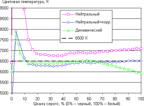 Проектор Epson EH-LS10000, цветовая температура