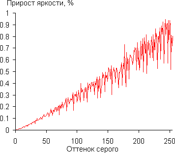 Проектор Epson EH-LS10000, дифференциальная гамма-кривая
