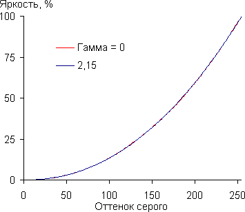 Проектор Epson EH-LS10000, гамма-кривая