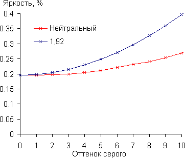 Проектор Epson EH-TW5200, гамма-кривая в тенях