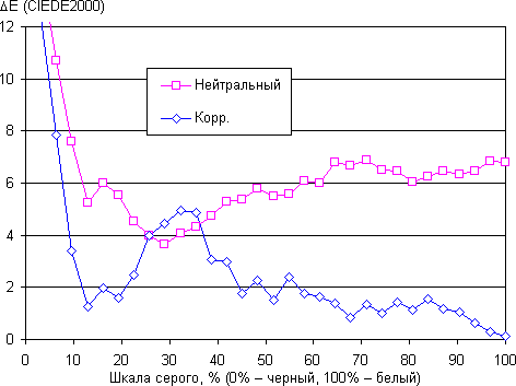 Проектор Epson EH-TW5350, ΔE