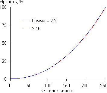 Проектор Epson EH-TW5350, гамма-кривая