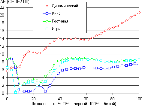 Проектор Epson EH-TW550, ΔE