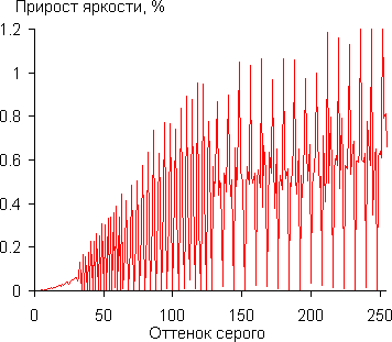 Проектор Epson EH-TW550, дифференциальная гамма-кривая